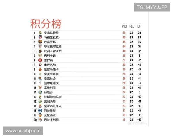 2018赛季西甲客场积分榜排名及球队客战能力